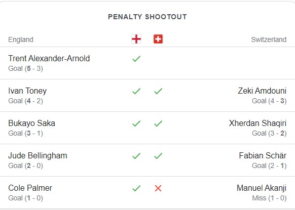 Penalty-Shootout-England-vs-Switzerland-